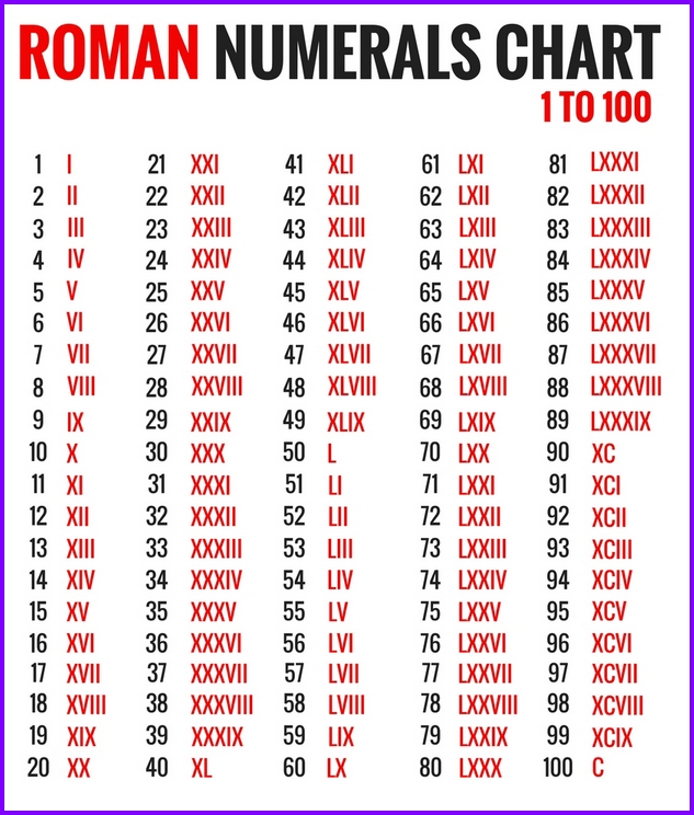 roman numerals Roman numerals poster